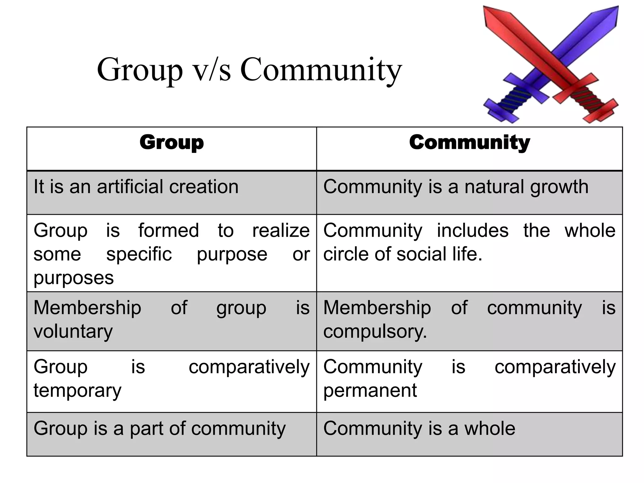 Group v/s Community
Group Community
It is an artificial creation Community is a natural growth
Group is formed to realize
some specific purpose or
purposes
Community includes the whole
circle of social life.
Membership of group is
voluntary
Membership of community is
compulsory.
Group is comparatively
temporary
Community is comparatively
permanent
Group is a part of community Community is a whole
 