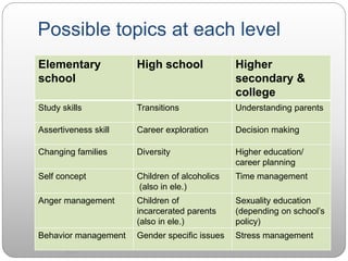 Possible topics at each level
Elementary
school
High school Higher
secondary &
college
Study skills Transitions Understanding parents
Assertiveness skill Career exploration Decision making
Changing families Diversity Higher education/
career planning
Self concept Children of alcoholics
(also in ele.)
Time management
Anger management Children of
incarcerated parents
(also in ele.)
Sexuality education
(depending on school’s
policy)
Behavior management Gender specific issues Stress management
 