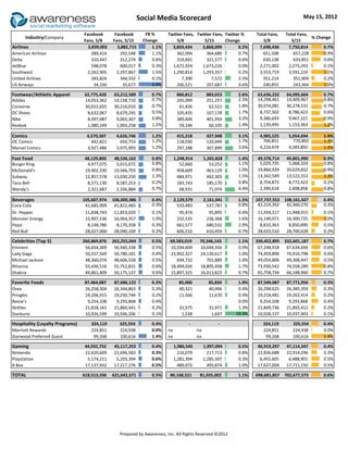 Social Media Scorecard                                                                                                                                                             May 15, 2012

                                   Facebook                         Facebook                         FB %                 Twitter Fans, Twitter Fans, Twitter %                                                          Total Fans,                      Total Fans,
        Industry/Company                                                                                                                                                                                                                                              % Change
                                   Fans, 5/8                       Fans, 5/15                       Change                    5/8          5/15       Change                                                                5/8                             5/15
  Airlines                           3,839,002                       3,882,715                          1.1%                3,859,434     3,868,099         0.2%                                                          7,698,436                        7,750,814       0.7%
  American Airlines                    289,414                         292,548                          1.1%                  362,094       364,680         0.7%                                                            651,508                          657,228       0.9%
  Delta                                310,447                         312,274                          0.6%                  319,691       321,577         0.6%                                                            630,138                          633,851       0.6%
  JetBlue                              598,078                         600,017                          0.3%                1,672,924     1,673,226         0.0%                                                          2,271,002                        2,273,243       0.1%
  Southwest                          2,262,905                       2,297,867                          1.5%                1,290,814     1,293,357         0.2%                                                          3,553,719                        3,591,224       1.1%
  United Airlines                      343,824                         344,332                          0.1%                    7,390          7,572        2.5%                                                            351,214                          351,904       0.2%
  US Airways                            34,334
                                        3,839,002
                                                                        35,677
                                                                         3,882,715
                                                                                                        3.9%
                                                                                                           1.1%       -
                                                                                                                              206,521
                                                                                                                                   3,859,434
                                                                                                                                            207,687         0.6%         3,868,099                        0.2%       -
                                                                                                                                                                                                                            240,855
                                                                                                                                                                                                                               7,698,436
                                                                                                                                                                                                                                                             243,364
                                                                                                                                                                                                                                                                7,750,814
                                                                                                                                                                                                                                                                           1.0%                0.7%

TOTAL




  Footwear/Athletic Apparel        62,775,420                      63,212,589                          0.7%                     860,812                               883,015                         2.6%               63,636,232                       64,095,604                        0.7%
  Adidas                           14,053,362                      14,158,710                          0.7%                     245,099                               251,257                         2.5%               14,298,461                       14,409,967                        0.8%
  Converse                         30,012,655                      30,216,010                          0.7%                      61,426                                62,521                         1.8%               30,074,081                       30,278,531                        0.7%
  DC Shoes                          8,632,067                       8,679,245                          0.5%                     105,435                               107,178                         1.7%                8,737,502                        8,786,423                        0.6%
  Nike                              8,997,087                       9,065,367                          0.8%                     389,606                               401,954                         3.2%                9,386,693                        9,467,321                        0.9%
  Reebok                            1,080,249                       1,093,258                          1.2%                      59,246                                60,105                         1.4%                1,139,495                        1,153,363                        1.2%
                                        62,775,420                       63,212,589                        0.7%       -             860,812                               883,015                         2.6%       -         63,636,232                       64,095,604                     0.7%
TOTAL




  Comics                             4,570,307                      4,626,746                          1.2%                     415,218                               427,948                         3.1%                4,985,525                        5,054,694                        1.4%
  DC Comics                            642,821                        650,753                          1.2%                     118,030                               120,049                         1.7%                  760,851                          770,802                        1.3%
  Marvel Comics                      3,927,486                      3,975,993                          1.2%                     297,188                               307,899                         3.6%                4,224,674                        4,283,892                        1.4%
                                        4,570,307                        4,626,746                         1.2%       -             415,218                               427,948                         3.1%       -         4,985,525                        5,054,694                      1.4%
TOTAL




  Fast Food                        48,129,800                      48,536,162                          0.8%                    1,248,914                             1,265,828                        1.4%               49,378,714                       49,801,990                        0.9%
  Burger King                       4,977,075                       5,015,072                          0.8%                       52,660                                53,252                        1.1%                5,029,735                        5,068,324                        0.8%
  McDonald's                       19,402,330                      19,566,703                          0.8%                      458,609                               463,129                        1.0%               19,860,939                       20,029,832                        0.9%
  Subway                           12,857,578                      13,030,250                          1.3%                      484,971                               492,303                        1.5%               13,342,549                       13,522,553                        1.3%
  Taco Bell                         8,571,130                       8,587,253                          0.2%                      183,743                               185,170                        0.8%                8,754,873                        8,772,423                        0.2%
  Wendy's                           2,321,687                       2,336,884                          0.7%                       68,931                                71,974                        4.4%                2,390,618                        2,408,858                        0.8%
                                        48,129,800                       48,536,162                        0.8%       -            1,248,914                             1,265,828                        1.4%       -         49,378,714                       49,801,990                     0.9%
TOTAL




  Beverages                        105,607,974                     106,000,386                         0.4%                    2,129,579                             2,161,041                        1.5%               107,737,553                      108,161,427                       0.4%
  Coca-Cola                         41,685,909                      41,822,483                         0.3%                      533,483                               537,787                        0.8%                42,219,392                       42,360,270                       0.3%
  Dr. Pepper                        11,838,743                      11,853,020                         0.1%                       95,474                                95,895                         0.4%              11,934,217                       11,948,915                        0.1%
  Monster Energy                    15,907,536                      16,064,357                         1.0%                      232,535                               236,368                         1.6%              16,140,071                       16,300,725                        1.0%
  Pepsi                              8,148,786                       8,170,358                         0.3%                      661,577                               680,532                         2.9%               8,810,363                        8,850,890                        0.5%
  Red Bull                          28,027,000                      28,090,169                         0.2%                      606,510                               610,459                         0.7%              28,633,510                       28,700,628                        0.2%
                                        105,607,974                      106,000,386                       0.4%       -            2,129,579                             2,161,041                        1.5%       -         107,737,553                      108,161,427                    0.4%
TOTAL




  Celebrities (Top 5)              260,869,876                     262,255,044                         0.5%                69,583,019                            70,346,143                           1.1%               330,452,895                      332,601,187                       0.7%
  Eminem                            56,654,309                      56,940,338                         0.5%                10,594,609                            10,694,356                           0.9%                67,248,918                       67,634,694                       0.6%
  Lady Gaga                         50,557,569                      50,780,181                         0.4%                23,902,327                            24,130,617                           1.0%                74,459,896                       74,910,798                       0.6%
  Michael Jackson                   48,360,074                      48,606,558                         0.5%                   694,732                               701,889                           1.0%                49,054,806                       49,308,447                       0.5%
  Rihanna                           55,436,516                      55,752,831                         0.6%                18,494,026                            18,805,458                           1.7%                73,930,542                       74,558,289                       0.8%
  Shakira                           49,861,409                      50,175,137                         0.6%                15,897,325                            16,013,823                           0.7%                65,758,734                       66,188,960                       0.7%
                                        260,869,876                      262,255,044                       0.5%       -            69,583,019                            70,346,143                       1.1%       -         330,452,895                      332,601,187                    0.7%
TOTAL




  Favorite Foods                   87,464,087                      87,686,122                          0.3%                      85,000                                85,834                          1.0%              87,549,087                       87,771,956                        0.3%
  Oreo                             26,258,304                      26,344,863                          0.3%                      40,321                                40,496                          0.4%              26,298,625                       26,385,359                        0.3%
  Pringles                         19,206,915                      19,250,744                          0.2%                      11,566                                11,670                          0.9%              19,218,481                       19,262,414                        0.2%
  Reese's                           9,254,108                       9,293,868                          0.4%                           -                                     -                          0.0%               9,254,108                        9,293,868                        0.4%
  Skittles                         21,818,161                      21,860,441                          0.2%                      31,575                                31,971                          1.3%              21,849,736                       21,892,412                        0.2%
  Starburst                        10,926,599                      10,936,206                          0.1%                       1,538                                 1,697                         10.3%              10,928,137                       10,937,903                        0.1%
                                        87,464,087                       87,686,122                        0.3%       -             85,000                                85,834                          1.0%       -         87,549,087                       87,771,956                     0.3%
TOTAL




  Hospitality (Loyalty Programs)      324,119                         325,554                          0.4%                                     -                                     -                                     324,119                          325,554                        0.4%
  Marriott Rewards                    224,851                         224,938                          0.0%               na                                    na                                                          224,851                          224,938                        0.0%
  Starwood Preferred Guest             99,268                         100,616                          1.4%               na                                    na                                                           99,268                          100,616                        1.4%
                                         324,119                          325,554                          0.4%       -              -                                     -                              0.0%       -          324,119                          325,554                       0.4%
TOTAL




  Gaming                           44,932,752                      45,117,253                          0.4%                    1,986,545                             1,997,094                        0.5%               46,919,297                       47,114,347                        0.4%
  Nintendo                         22,620,609                      22,696,583                          0.3%                      216,079                               217,713                        0.8%               22,836,688                       22,914,296                        0.3%
  Playstation                       5,174,211                       5,203,394                          0.6%                    1,281,394                             1,285,507                        0.3%                6,455,605                        6,488,901                        0.5%
  X-Box                            17,137,932                      17,217,276                          0.5%                      489,072                               493,874                        1.0%               17,627,004                       17,711,150                        0.5%
TOTAL                                                 44,932,752                       45,117,253          0.4%   -                                 1,986,545                             1,997,094       0.5%   -                           46,919,297                        47,114,347      0.4%




  TOTAL                            618,513,336                     621,642,571                         0.5%                80,168,521                            81,035,002                           1.1%               698,681,857                      702,677,573                       0.6%




                                                                      Prepared by Awareness, Inc. All Rights Reserved ©2012
 