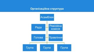 Організаційна структура
Асамблея
Група Група Група
Рада
Ревізійна
комісія
Голова Правління
 