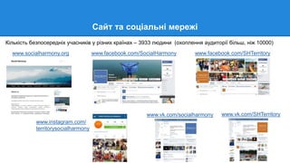 Сайт та соціальні мережі
Кількість безпосередніх учасників у різних країнах – 3933 людини (охоплення аудиторії більш, ніж 10000)
www.socialharmony.org www.facebook.com/SHTerritorywww.facebook.com/SocialHarmony
www.vk.com/SHTerritorywww.vk.com/socialharmony
www.instagram.com/
territorysocialharmony
 