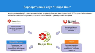 Корпоративний клуб “Надра Фан”
Благодійний фонд:
соціальні проекти і
програми
Бізнес-партнер:
ресурсна підтримка,
співробітники
Громадський рух
(організація):
курирування волонтерів і
зовнішніх проектів
Програми емоційної
підтримки, творчі,
розважальні, спортивні,
туристичні
Корпоративний клуб «Надра Фан» - один із прикладів ефективної реалізації КСО-проектів і спільного
бачення ідей сталого розвитку суспільства бізнесом і громадським сектором.
 