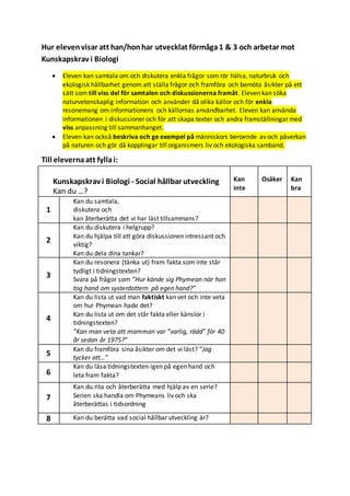 Hur elevenvisar att han/honhar utvecklat förmåga1 & 3 och arbetar mot
Kunskapskrav i Biologi
 Eleven kan samtala om och diskutera enkla frågor som rör hälsa, naturbruk och
ekologisk hållbarhet genom att ställa frågor och framföra och bemöta åsikter på ett
sätt som till viss del för samtalen och diskussionerna framåt. Eleven kan söka
naturvetenskaplig information och använder då olika källor och för enkla
resonemang om informationens och källornas användbarhet. Eleven kan använda
informationen i diskussioner och för att skapa texter och andra framställningar med
viss anpassning till sammanhanget.
 Eleven kan också beskriva och ge exempel på människors beroende av och påverkan
på naturen och gör då kopplingar till organismers liv och ekologiska samband.
Till elevernaatt fyllai:
Kunskapskrav i Biologi - Social hållbar utveckling
Kan du …?
Kan
inte
Osäker Kan
bra
1
Kan du samtala,
diskutera och
kan återberätta det vi har läst tillsammans?
2
Kan du diskutera i helgrupp?
Kan du hjälpa till att göra diskussionen intressant och
viktig?
Kan du dela dina tankar?
3
Kan du resonera (tänka ut) fram fakta som inte står
tydligt i tidningstexten?
Svara på frågor som ”Hur kände sig Phymean när hon
tog hand om systerdottern på egen hand?”
4
Kan du lista ut vad man faktiskt kan vet och inte veta
om hur Phymean hade det?
Kan du lista ut om det står fakta eller känslor i
tidningstexten?
”Kan man veta att mamman var ”varlig, rädd” för 40
år sedan år 1975?”
5
Kan du framföra sina åsikter om det vi läst? ”Jag
tycker att…”
6
Kan du läsa tidningstexten igen på egen hand och
leta fram fakta?
7
Kan du rita och återberätta med hjälp av en serie?
Serien ska handla om Phymeans liv och ska
återberättas i tidsordning
8 Kan du berätta vad social hållbar utveckling är?
 