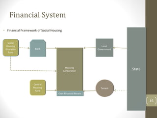 Financial System
• Financial Framework of Social Housing


  Social
   Social
 Housing
  Housing                                                    Local
                                                             Local
 Guarante
 Guarante            Bank
                     Bank                                 Government
                                                          Government
   Fund
   Fund




                                            Housing
                                            Housing
                                          Corporation
                                          Corporation
                                                                       State
                                                                       State


                   Central
                    Central
                   Housing
                   Housing                                  Tenant
                                                            Tenant
                     Fund
                     Fund
                                    Own Financial Means
                                    Own Financial Means

                                                                               16
 