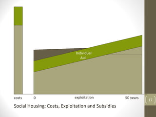 Individual
                                Aid




costs    0                   exploitation           50 years
                                                               17
Social Housing: Costs, Exploitation and Subsidies
 