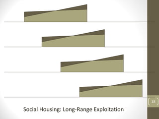 18

Social Housing: Long‐Range Exploitation
 