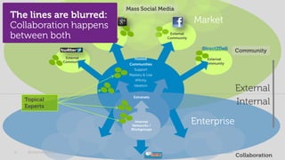 Mass Social Media
The lines are blurred:
                                                                             Market
Collaboration happens
between both                         External
                                    Community
                                                                  External
                                                                 Community


                                                                               Direct2Dell      Community
                         External                   Hosted                       External
                        Community                                               Community
                                                 Communities
                                                   Support
                                                 Mastery & Use
                                                    Affinity
                                                   Ideation
                                                                                                External
                                                   Extranets
     Topical
     Experts
                                                                                                Internal
                                                   Internal
                                                  Networks /
                                                                             Enterprise
                                                  Workgroups




11    @stephenjatdell                                                                        © 2012 - Dell
                                                                                                Collaboration
 