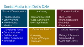 Social Media is in Dell’s DNA
Product Development           Marketing            Communication

• Feedback Loop          • Demand Forecast    •   Rich Media
• Early Warning          • Lead Generation    •   Brand Reputation
• New Product            • Message Reach      •   Influence
  Ideation                                    •   Reputation
      Employee Focus       Customer Service        Online Presence
•   Communication
•   Collaboration        • Listening          • Ratings & Reviews
•   Talent Acquisition   • Support Widgets    • Communities
•   Innovation           • Outreach           • Customer Stories
                                                        © 2012 - Dell
 
