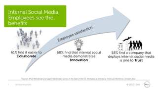 Internal Social Media:
Employees see the
benefits




    61% find it easier to                               60% find that internal social                                58% find a company that
       Collaborate                                         media demonstrates                                      deploys internal social media
                                                                Innovation                                                is one to Trust



           1 Source:   APCO Worldwide and Gagen MacDonald, Survey on the State of the U.S. Workplace as Viewed by America’s Workforce, October 2011.


7     @stephenjatdell                                                                                                                    © 2012 - Dell
 