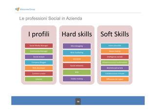 14
I profili
Social Media Manager
Community Manager
Social analyst
Company Blogger
Web developer
Content curator
Listener
Hard skills
Microblogging
Web marketing
SEO/SEM
Social networks
Wiki
Vodeo making
Soft Skills
Interculturalità
Sense making
Intelligenza sociale
Alfabetizzazione multimediale
Multidisciplinarietà
Collaborazione virtuale
Diffusione dei saperi
Le professioni Social in Azienda
 