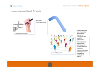 7
Titolo presentazione / Titolo capitolo
Un nuovo modello di Azienda
Organizzazione tradizionale
Funzioni e
Processi verticali
Social Organization
Organizzazione di
tipo orizzontale
dove il driver
diventa la
Community e il
modello
collaborativo
Il contrbiuto del
singolo viene
valorizzato nel
risultato del team
Il Talento è
riconoscimento del
talento per la sua
competenza,
creatività ed
energia
 
