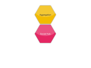 Aggregation




Social Hub
 