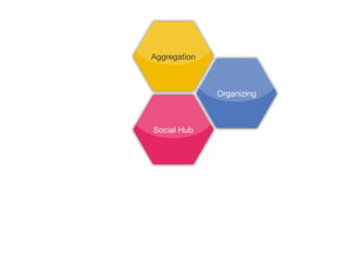 Aggregation



              Organizing



Social Hub
 