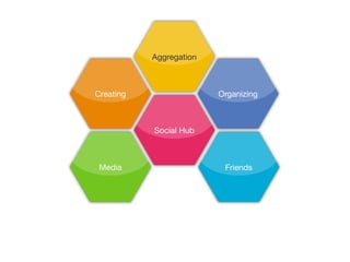 Aggregation



Creating                 Organizing



           Social Hub



 Media                    Friends
 