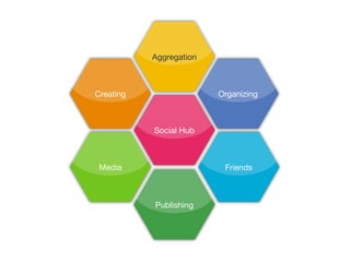 Aggregation



Creating                 Organizing



           Social Hub



 Media                    Friends



           Publishing
 