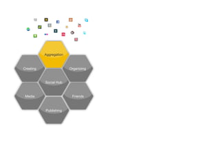 Aggregation



Creating                 Organizing



           Social Hub



 Media                    Friends



           Publishing
 