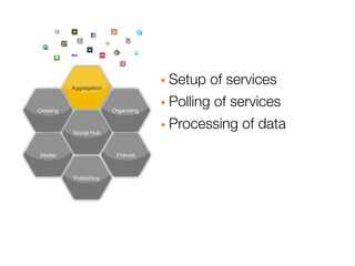 Aggregation                · Setup of services
Creating                 Organizing   · Polling of services
           Social Hub                 · Processing of data
 Media                    Friends



           Publishing
 