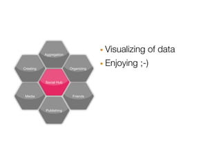 Aggregation                · Visualizing of data
Creating                 Organizing   · Enjoying ;-)
           Social Hub



 Media                    Friends



           Publishing
 