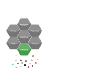 Aggregation



Creating                 Organizing



           Social Hub



 Media                    Friends



           Publishing
 