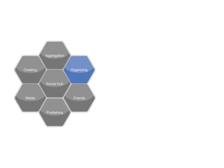 Aggregation



Creating                 Organizing



           Social Hub



 Media                    Friends



           Publishing
 