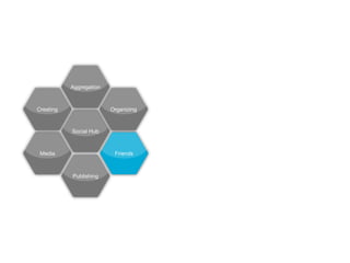 Aggregation



Creating                 Organizing



           Social Hub



 Media                    Friends



           Publishing
 