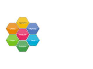 Aggregation



Creating                 Organizing



           Social Hub



 Media                    Friends



           Publishing
 