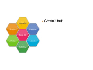 Aggregation                · Central hub
Creating                 Organizing



           Social Hub



 Media                    Friends



           Publishing
 