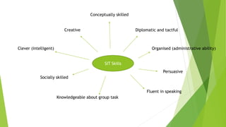 SIT Skills
Clever (intelligent)
Conceptually skilled
Creative
Organised (administrative ability)
Diplomatic and tactful
Fluent in speaking
Knowledgeable about group task
Persuasive
Socially skilled
 