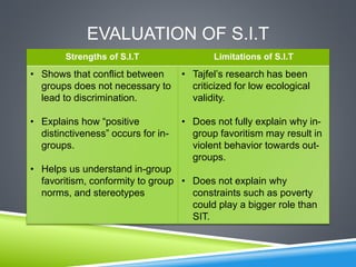 EVALUATION OF S.I.T
Strengths of S.I.T Limitations of S.I.T
• Shows that conflict between
groups does not necessary to
lead to discrimination.
• Explains how “positive
distinctiveness” occurs for in-
groups.
• Helps us understand in-group
favoritism, conformity to group
norms, and stereotypes
• Tajfel’s research has been
criticized for low ecological
validity.
• Does not fully explain why in-
group favoritism may result in
violent behavior towards out-
groups.
• Does not explain why
constraints such as poverty
could play a bigger role than
SIT.
 