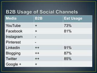 Media B2B Est Usage 
YouTube + 73% 
Facebook + 81% 
Instagram - 
Pinterest - 
Linkedin ++ 91% 
Blogging ++ 87% 
Twitter ++ 85% 
Google + + 
 