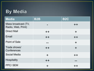 Media B2B B2C 
Mass broadcast (TV, 
Radio, Web, Print) 
- ++ 
Direct Mail ++ + 
Email ++ ++ 
Point of Sale -- + 
Trade shows/ 
++ + 
Conferences 
Social Media + ++ 
Hospitality ++ -- 
PPC/ SEM + ++ 
 
