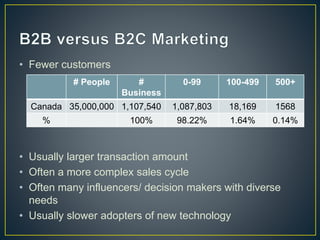 • Fewer customers 
# People # 
Business 
0-99 100-499 500+ 
Canada 35,000,000 1,107,540 1,087,803 18,169 1568 
% 100% 98.22% 1.64% 0.14% 
• Usually larger transaction amount 
• Often a more complex sales cycle 
• Often many influencers/ decision makers with diverse 
needs 
• Usually slower adopters of new technology 
 