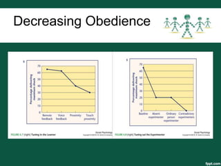 Decreasing Obedience
 