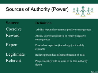 Sources of Authority (Power)

Source       Definition
Coercive     Ability to punish or remove positive consequences

Reward       Ability to provide positive or remove negative
             consequences

Expert       Person has expertise (knowledge) not widely
             available

Legitimate   Believe person has influence because of role.

Referent     People identify with or want to be like authority
             figure
 