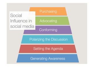 Purchasing
Social
Inﬂuence in   Advocating
social media
                Conforming

          Polarizing the Discussion

            Setting the Agenda

          Generating Awareness
 
