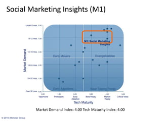 Social Media (Influence) Marketing by Martin Walsh