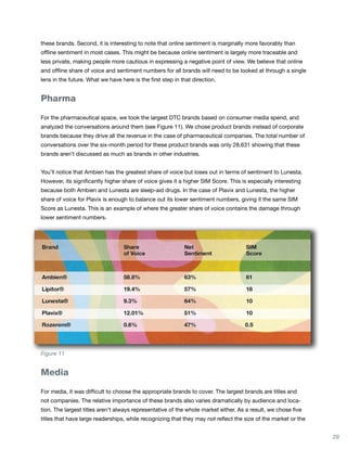 these brands. Second, it is interesting to note that online sentiment is marginally more favorably than
offline sentiment in most cases. This might be because online sentiment is largely more traceable and
less private, making people more cautious in expressing a negative point of view. We believe that online
and offline share of voice and sentiment numbers for all brands will need to be looked at through a single
lens in the future. What we have here is the first step in that direction.


Pharma

For the pharmaceutical space, we took the largest DTC brands based on consumer media spend, and
analyzed the conversations around them (see Figure 11). We chose product brands instead of corporate
brands because they drive all the revenue in the case of pharmaceutical companies. The total number of
conversations over the six-month period for these product brands was only 28,631 showing that these
brands aren’t discussed as much as brands in other industries.


You’ll notice that Ambien has the greatest share of voice but loses out in terms of sentiment to Lunesta.
However, its significantly higher share of voice gives it a higher SIM Score. This is especially interesting
because both Ambien and Lunesta are sleep-aid drugs. In the case of Plavix and Lunesta, the higher
share of voice for Plavix is enough to balance out its lower sentiment numbers, giving it the same SIM
Score as Lunesta. This is an example of where the greater share of voice contains the damage through
lower sentiment numbers.




Figure 11


Media

For media, it was difficult to choose the appropriate brands to cover. The largest brands are titles and
not companies. The relative importance of these brands also varies dramatically by audience and loca-
tion. The largest titles aren’t always representative of the whole market either. As a result, we chose five
titles that have large readerships, while recognizing that they may not reflect the size of the market or the


                                                                                                                29
 