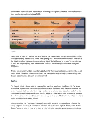 sentiment for the industry. Still, the results are interesting (see Figure 12). The total number of conversa-
     tions over the six-month period was 7,233.




     Figure 12


     Using these six titles as a sample, it is fair to assume that media brands typically are discussed in posi-
     tive light when they are discussed. That’s not surprising as it’s the content within the media titles versus
     the titles themselves that generate conversations. Condé Nast’s Glamour, by virtue of its highest share
     of voice and only marginally lower net sentiment, beats out Hachette Filipacchi’s Elle for the highest
     SIM Score.


     The low conversation numbers present an opportunity for the magazines to be more active in the social
     media space. These low conversation numbers beg the question, why are they so low especially when
     they are so iconic and a large part of women’s lives?


     Auto

     For the auto industry, it was easier to choose which brands to benchmark (see Figure 13). The largest
     auto brands together have significantly greater market share than all the other auto manufacturers. We
     chose the corporate brand rather than the product brand as auto company reputations are built on the
     corporate brands first and foremost. With product brands in a state of flux, given all the issues affecting
     the auto industry, we also saw this as a more useful approach to take. The total number of conversations
     over a six-month period was 2,106,523.


     It is not surprising that Ford leads the share of voice metric with all of its various Social Influence Mar-
     keting programs underway. In terms of net sentiment though, Honda is highest. With regard to the SIM
     Score, Ford barely wins by virtue of its share of voice being the second largest and its sentiment just a




30
 