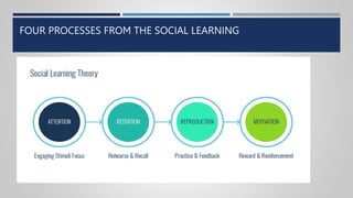 FOUR PROCESSES FROM THE SOCIAL LEARNING
 