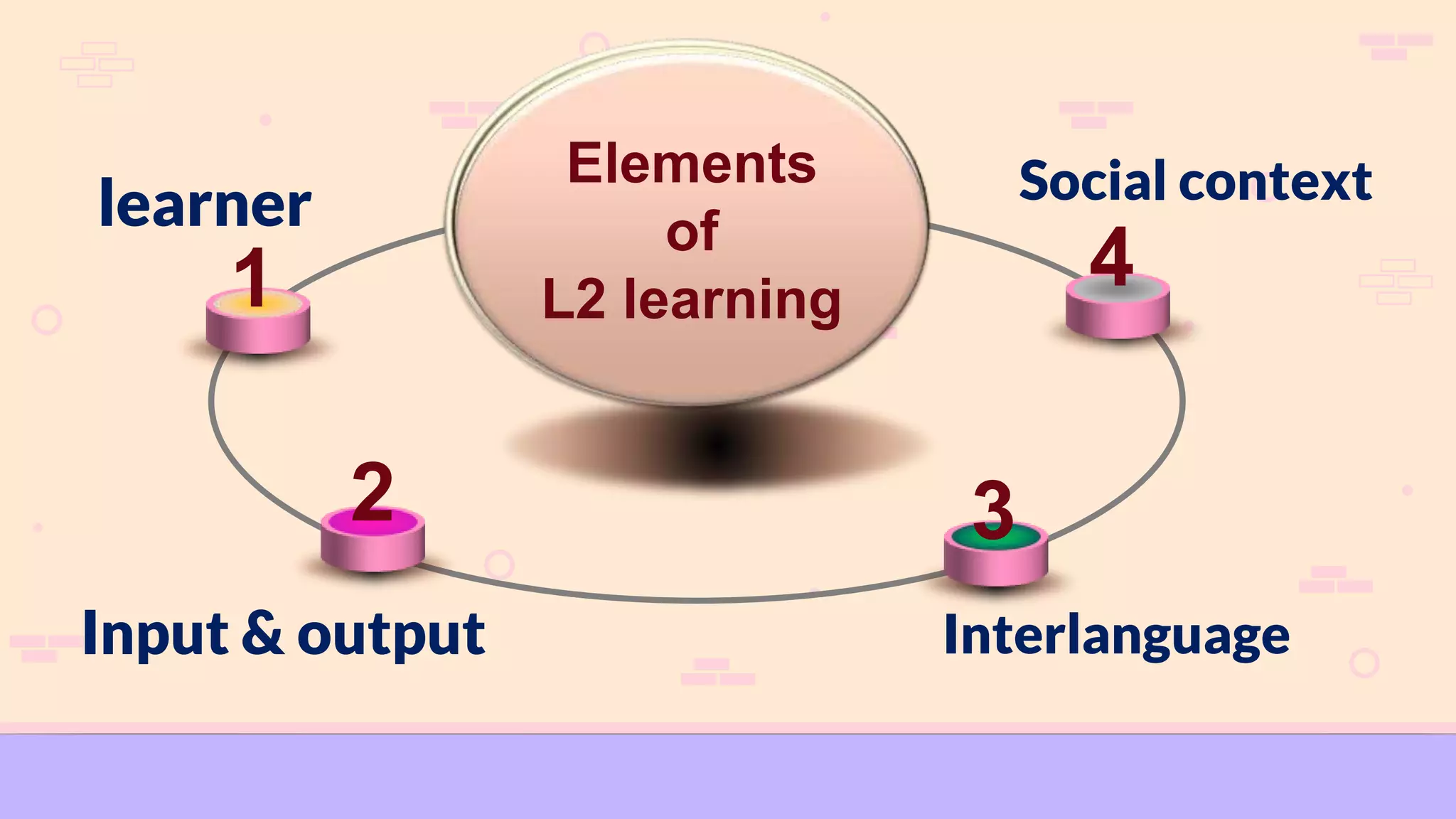 1
2 3
4
Elements
of
L2 learning
Input & output
learner
Interlanguage
Social context
 