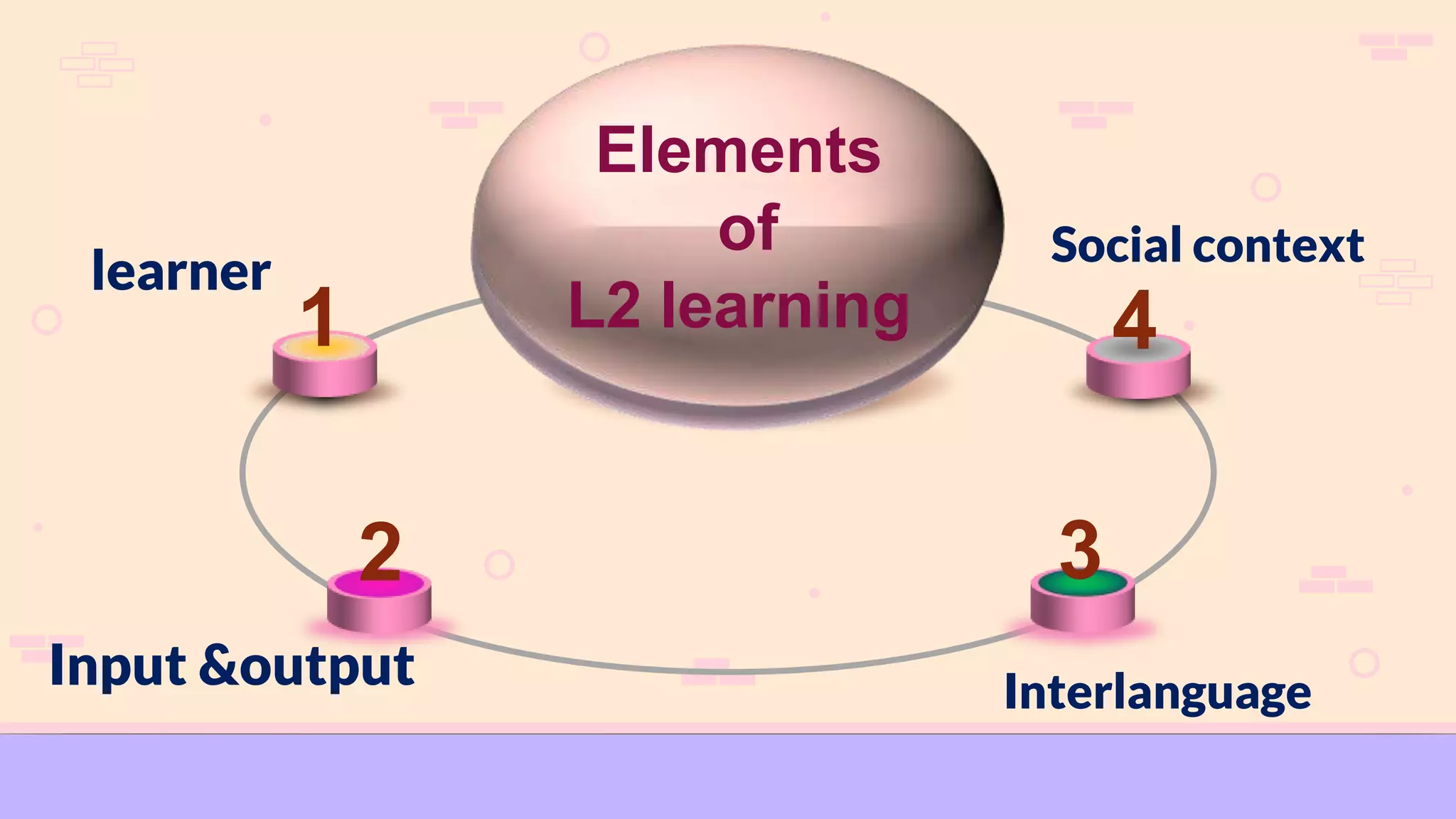 1
2 3
4
Elements
of
L2 learning
Input &output
learner
Interlanguage
Social context
 