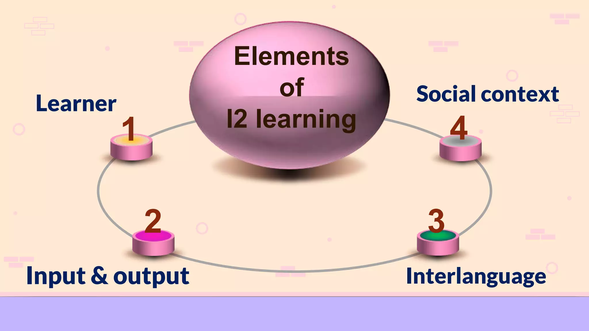 1
2 3
4
Elements
of
l2 learning
Input & output
Learner
Interlanguage
Social context
 