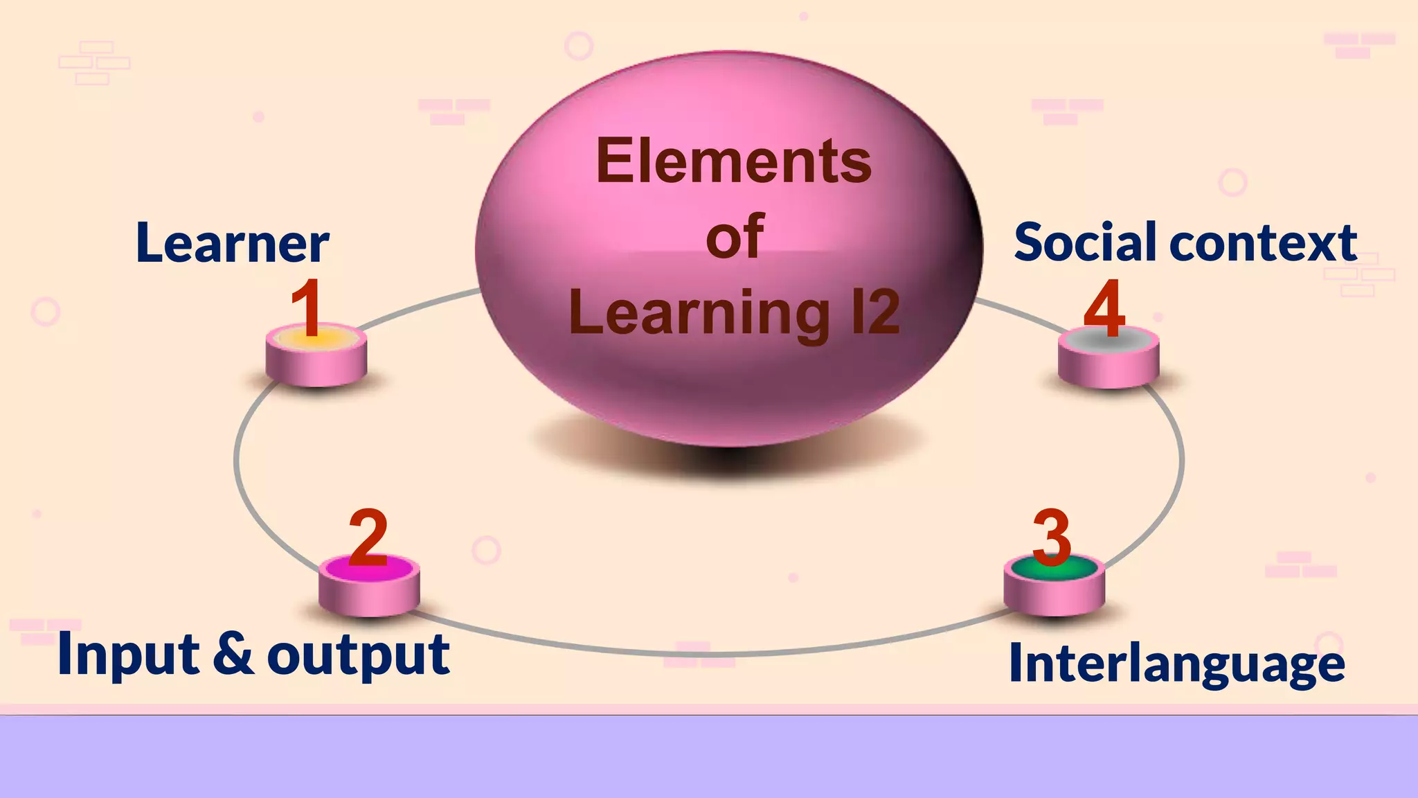 1
2 3
4
Elements
of
Learning l2
Input & output
Learner
Interlanguage
Social context
 