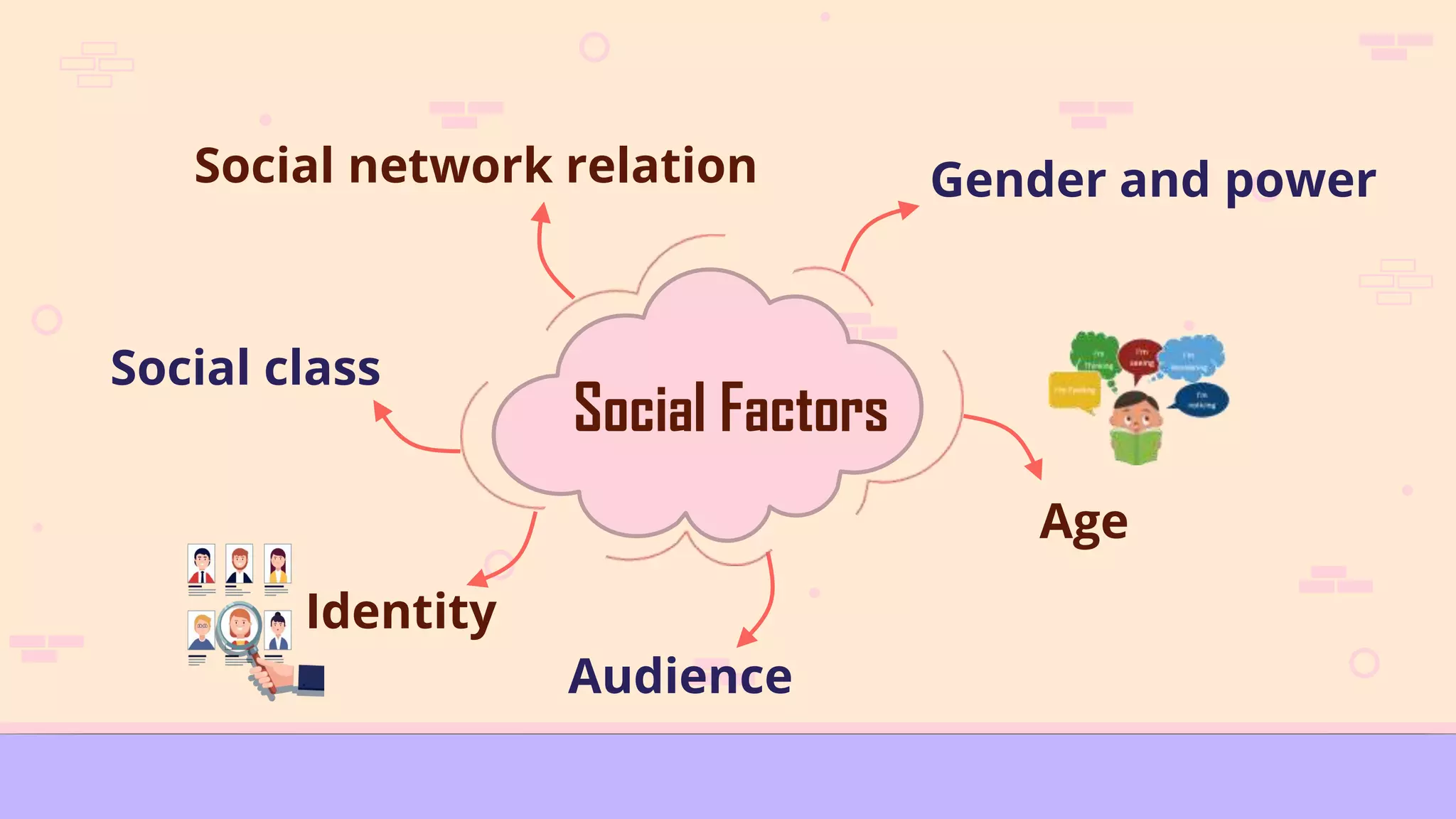 Gender and power
Age
Audience
Identity
Social class
Social Factors
Social network relation
 