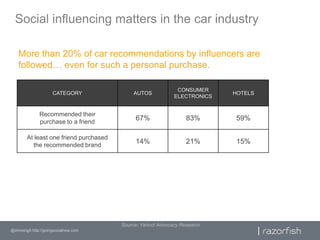 Social influencing matters in the car industry<br />More than 20% of car recommendations by influencers are followed… even...