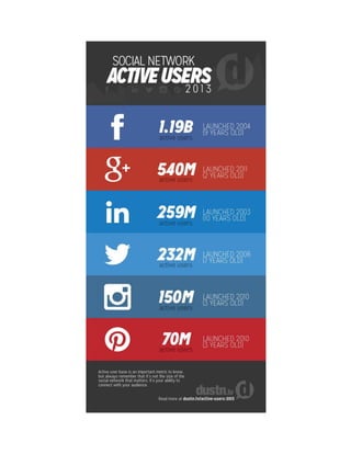 Active Users on Social Media Channels 2013