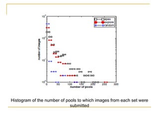 Histogram of the number of pools to which images from each set were submitted 