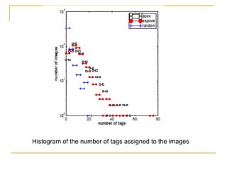 Histogram of the number of tags assigned to the images 