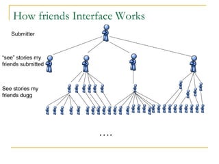 How friends Interface Works  Submitter “see” stories my friends submitted … .   See stories my friends dugg 