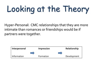 Looking at the Theory
Hyper-Personal: CMC relationships that they are more
intimate than romances or friendships would be if
partners were together.


    Interpersonal    Impression       Relationship


    Information      Formation        Development
 